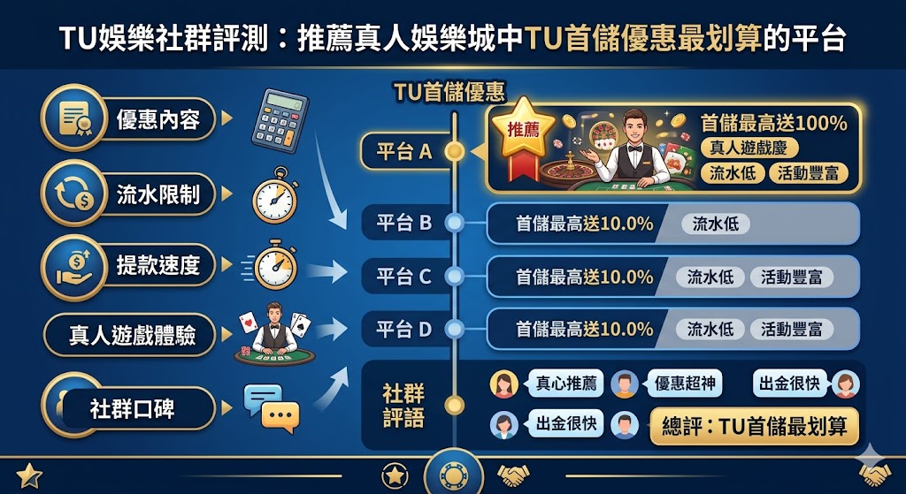 TU娛樂社群評測：推薦真人娛樂城中TU首儲優惠最划算的平台